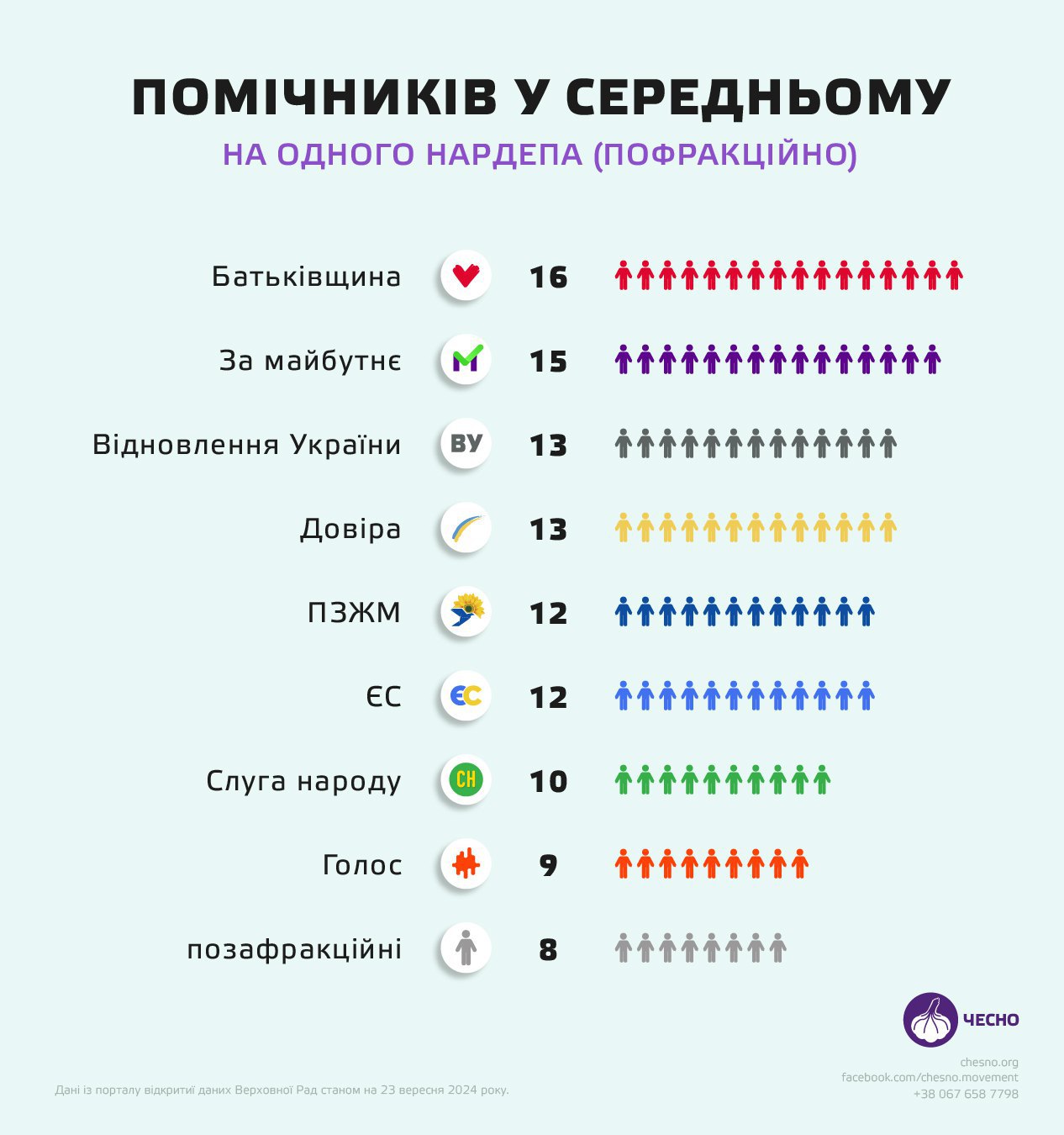 Кількість помічників на одного депутата