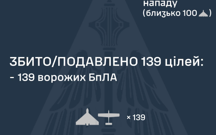 Уночі ворог вдарив по Україні 155 дронами. Є влучання 11 з них