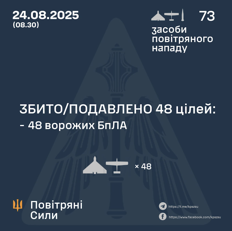 Результати відбиття 