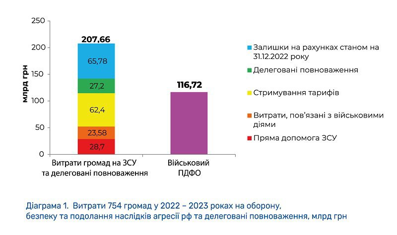 Аналітика за 2022-2023 роки від Асоціації міст України