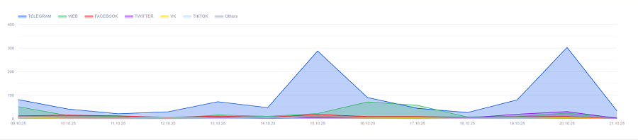 Інтенсивність використання терміну «тіньовий флот» у російських ЗМІ і соцмережах у 2025 році