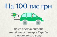 На 100 тис грн може подешевшати новий електрокар в Україні з наступного року