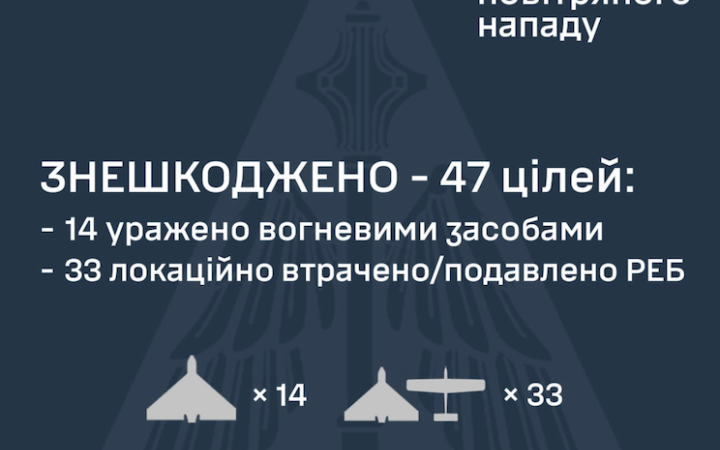 Уночі ворог атакував 52 дронами. Влучання – в трьох локаціях, падіння уламків – в одній