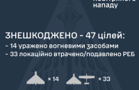 Уночі ворог атакував 52 дронами. Влучання – в трьох локаціях, падіння уламків – в одній