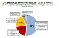 В Украине уменьшилось число сторонников второго государственного языка