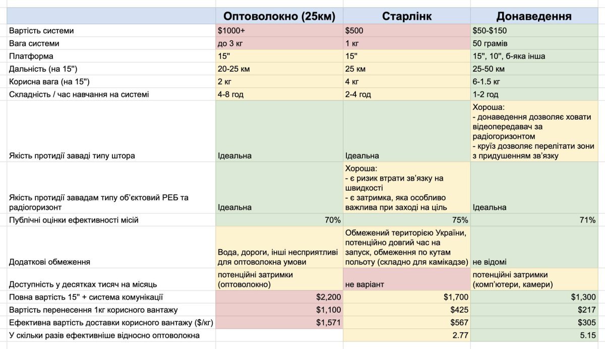 Порівняльна таблиця роботи з дронами на оптоволокні, «старлінк» й донаведенні