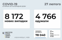 В Украине коронавирусом заболели еще 8 172 человека