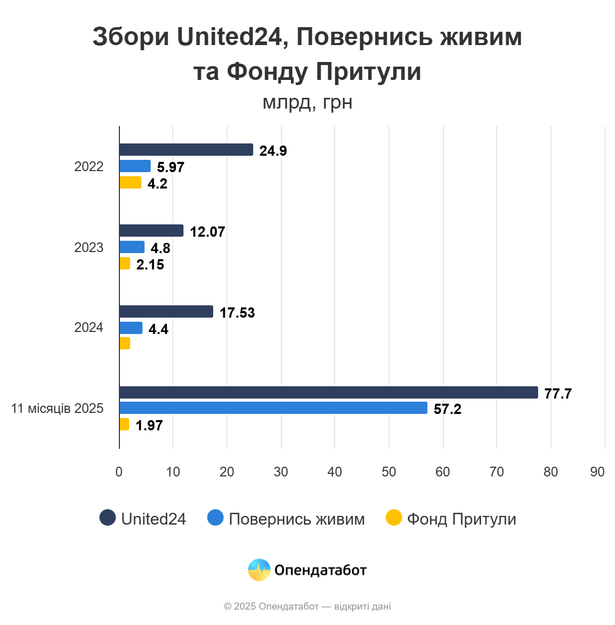 Збори United24, Повернись живим та Фонду Притули 