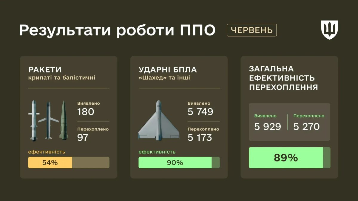 Статистика роботи української ППО у червні