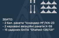 Нічна атака на Україну: ППО збила чотири з шести ракет і 15 з 16 БпЛА