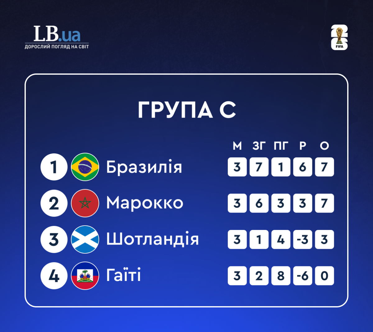 Становище в квартеті С після групового етапу ЧС-2026 