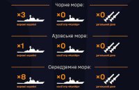 Росія не вивела у Чорне море жодного ракетоносія