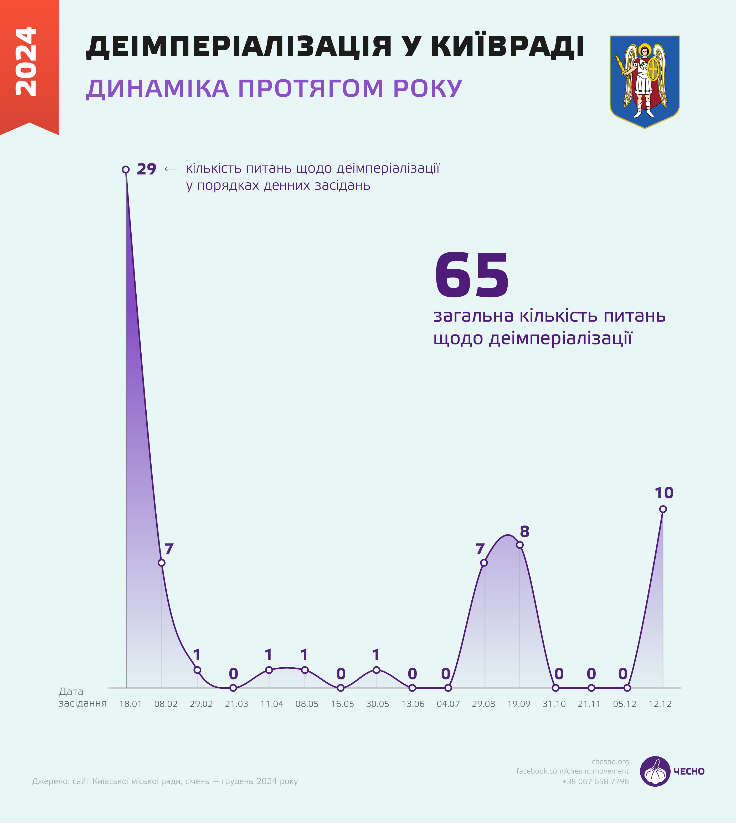 Динаміка голосування за деімперіалізацію в Київраді