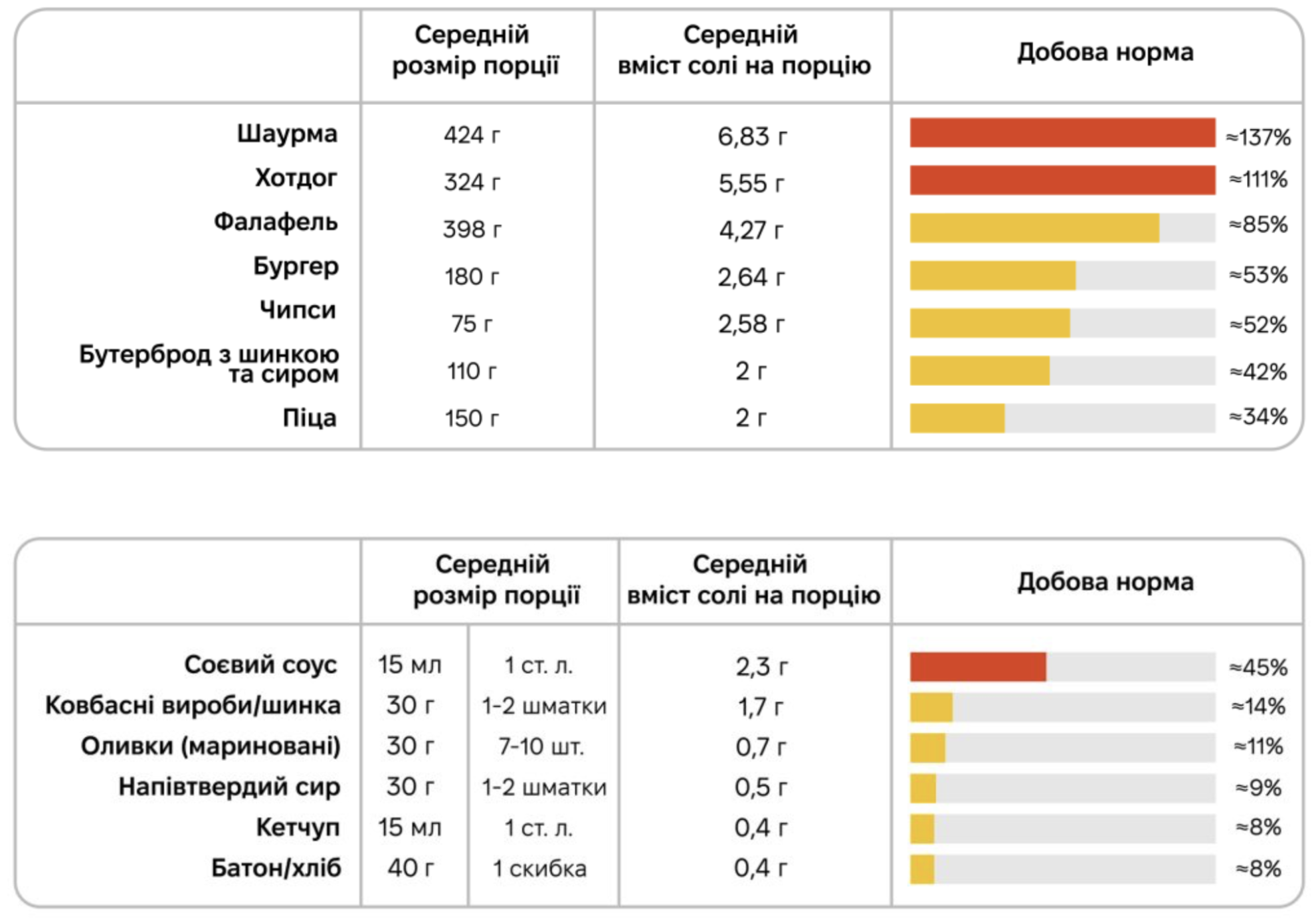 Вміст солі у звичних продуктах