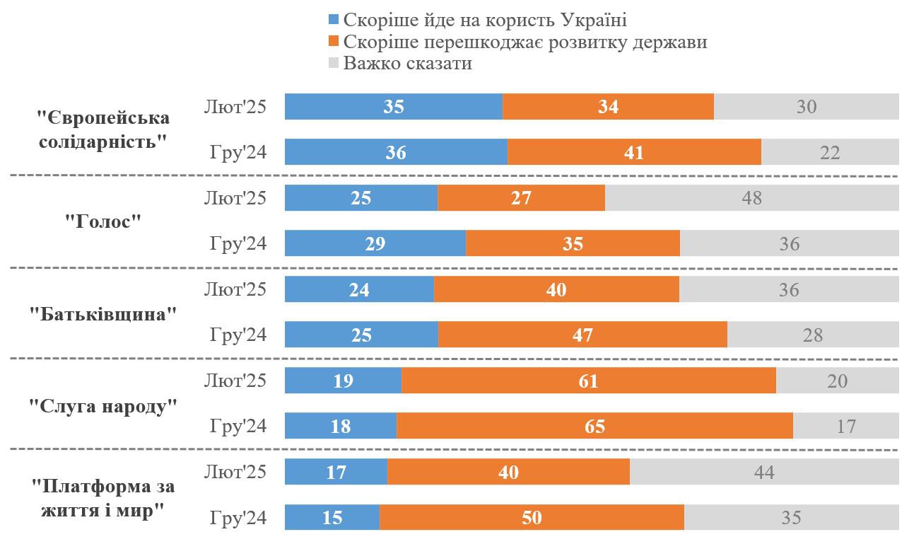 Опитування стосовно ставлення до роботи парламентських фракцій, лютий 2025 року