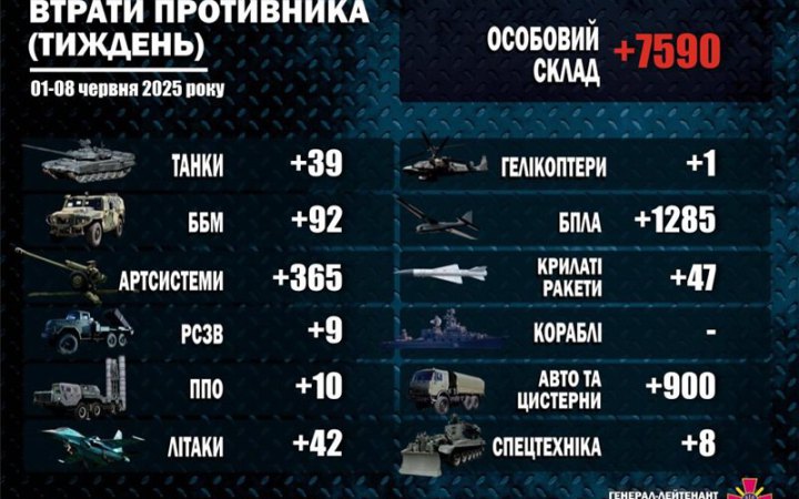 Окупанти за тиждень втратили в Україні близько 7590 військових