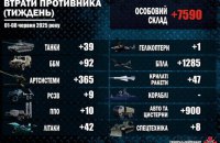Окупанти за тиждень втратили в Україні близько 7590 військових