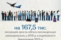 На 167,5 тис. пасажирів зросли обсяги авіаперевезень у 2016 р., порівняно із докризовим 2013 р.