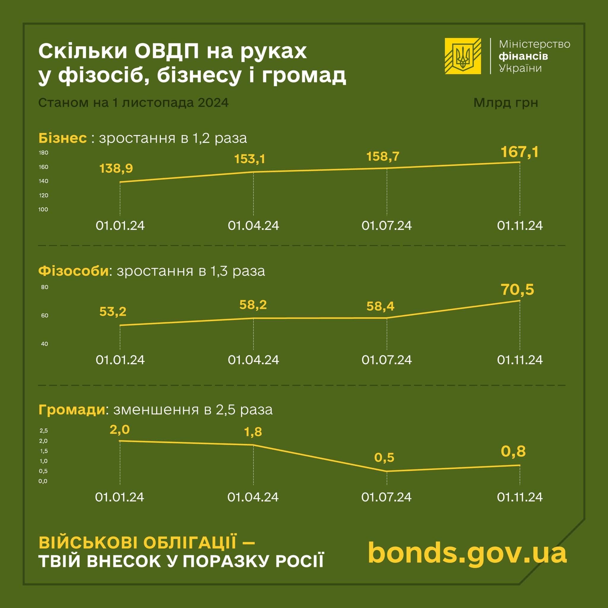 Ситуація з купівлею ОВДП в УКраїні у 2024 році