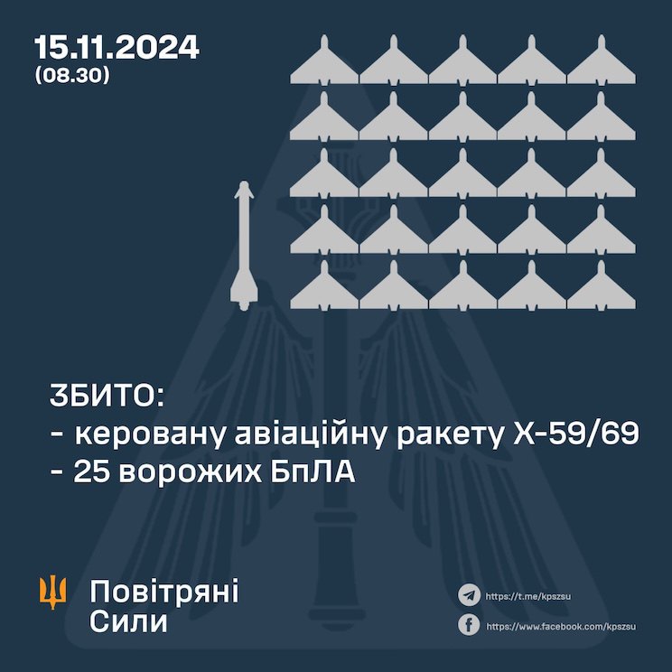 Результати роботи ППО