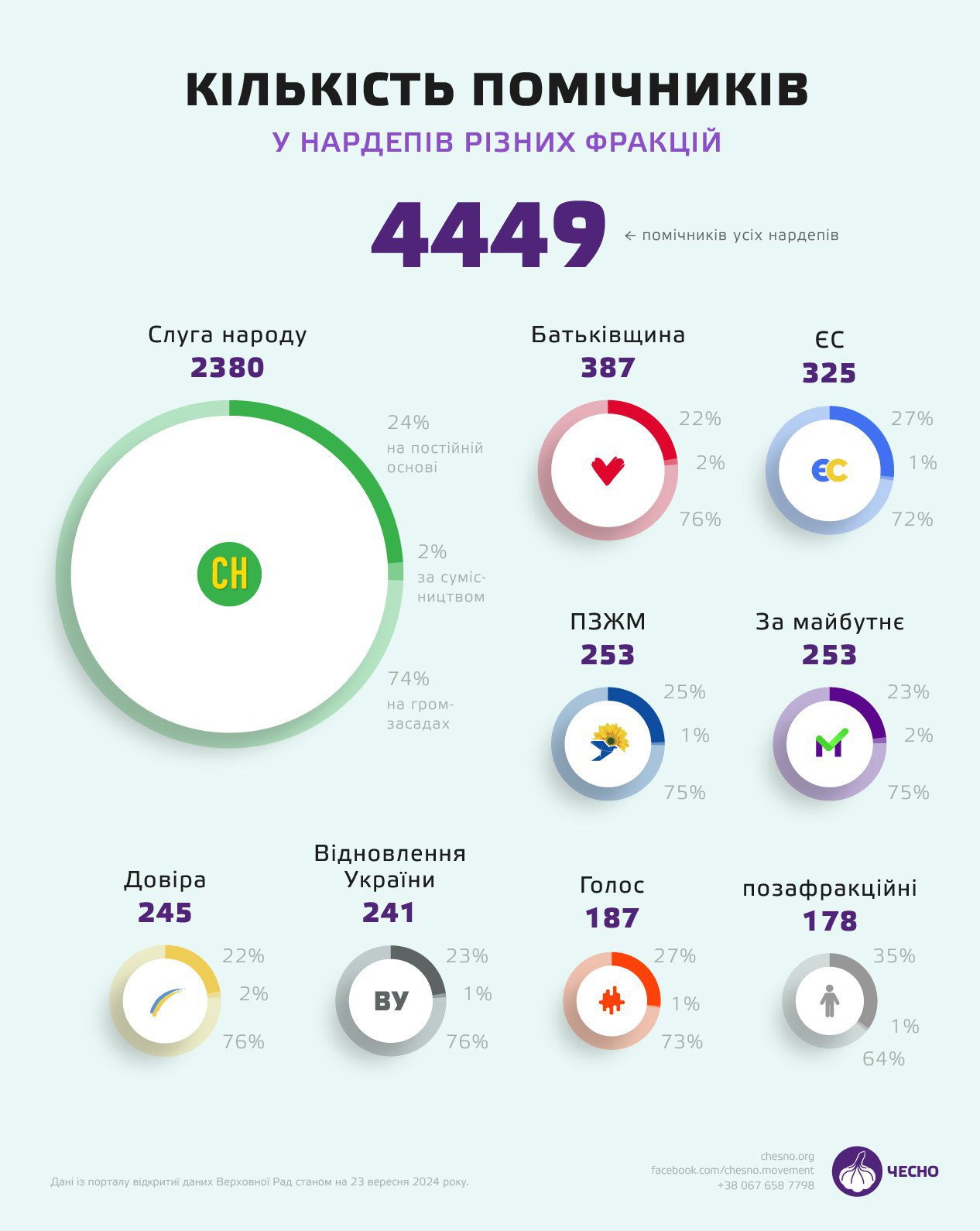 Кількість помічників нардепів по фракціях