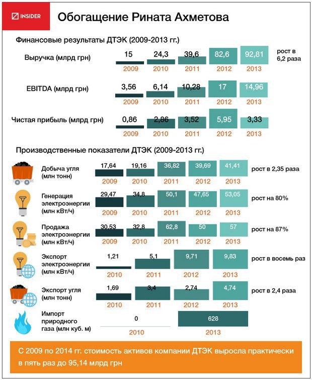 Показатели работы ДТЭК за 2009-2013 годы