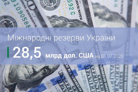 Міжнародні резерви України у червні зросли більш ніж на $3 млрд