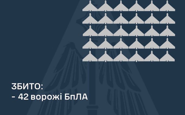Уночі Україна зазнала атаки 78 дронами. ППО збила 42, знешкодила ще 22 дрони