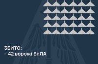 Уночі Україна зазнала атаки 78 дронами. ППО збила 42, знешкодила ще 22 дрони