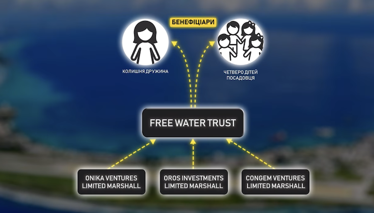 Схема руху коштів по справі Мідас