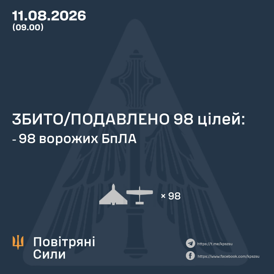 Захисники збили 98 зі 120 дронів 