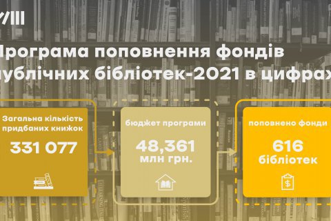 Украинский институт книги закупил 330 тыс. книг для библиотек