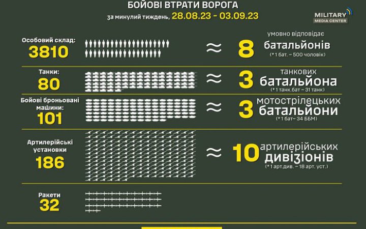 Сили оборони знищили за тиждень 3 810 росіян та 80 ворожих танків