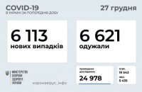 За добу в Україні виявили 6 113 нових випадків ковіду, одужала 6 621 людина