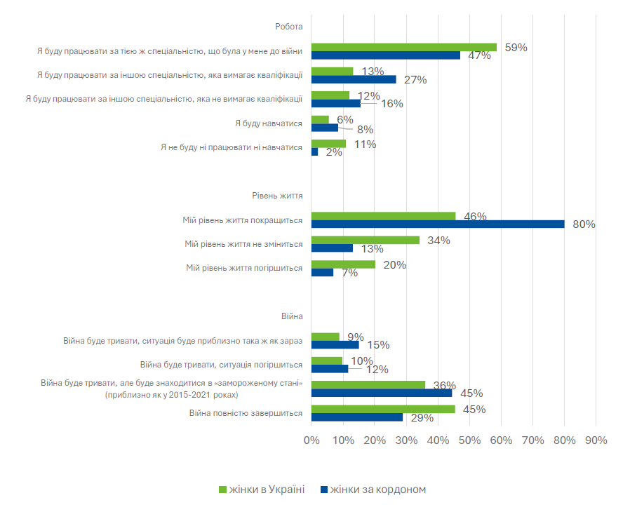 Графік 9. Очікування щодо роботи, рівня життя та ситуації з війною через три роки.