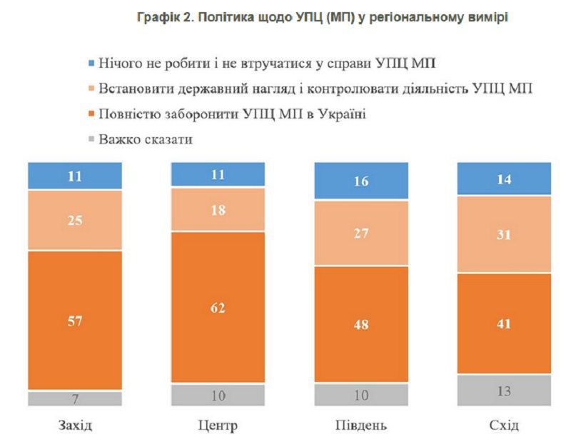 Більшість українів підтримують заборону УПЦ МП, - опитування 3