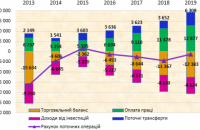 Грошові перекази мігрантів як фактор прискорення та гальмування економіки України 