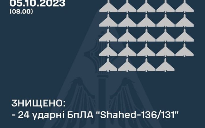 Сили ППО знищили 24 "Шахеда" над Одещиною, Миколаївщиною та Кіровоградщиною