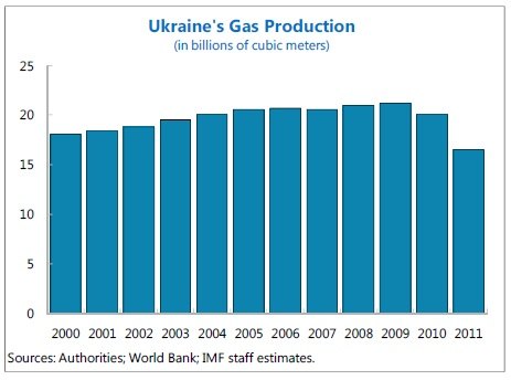 Добыча газа в Украине