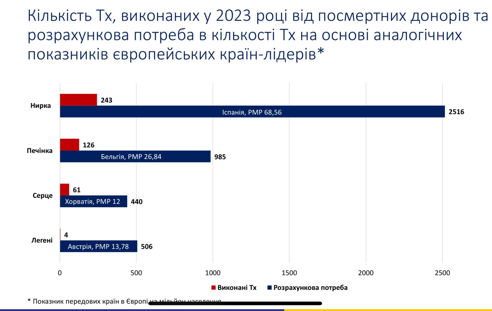 Статистика трансплантації