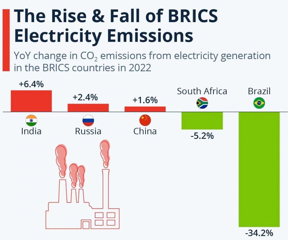 Завдяки розвитку зеленої енергетики Бразиліа є лідером серед країн BRICS за рівнем емісії СО2 у результаті електрогенерації. 