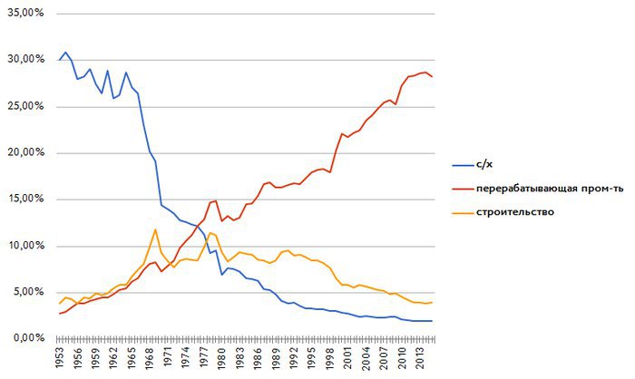 Рис. 2. Строительство, с/х и перерабатывающая промышленность, доли добавленной стоимости,%