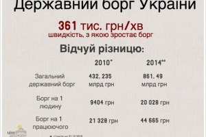 Депутати підвищили ліміт держборгу до 968 млрд гривень