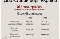 Депутаты повысили потолок госдолга до 968 млрд гривен