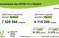 В Украине полностью от ковида привито 6,1 млн человек
