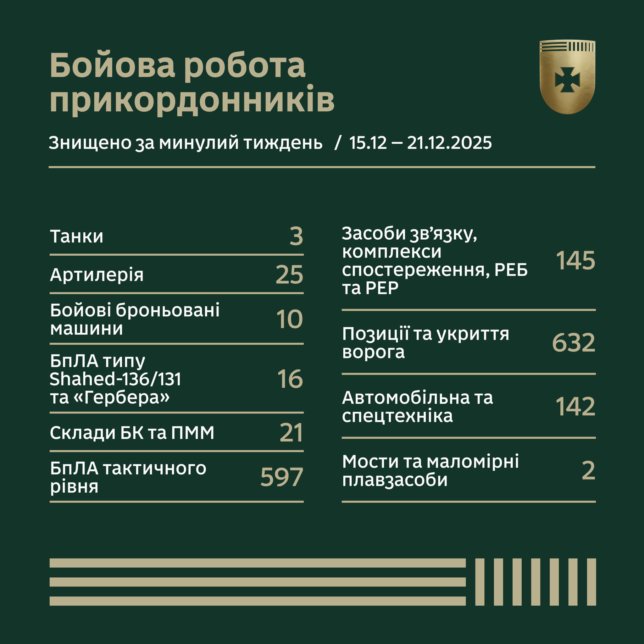 Бойова робота прикордонників за тиждень у цифрах