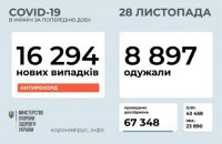 За прошедшие сутки в Украине зафиксировано 16 294 новых случая ковида
