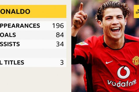 Роналду і через 10 років після свого продажу приніс "Манчестер Юнайтед" 1 млн євро