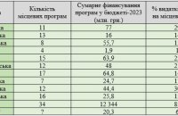 Місцеві програми міських громад Харківщини: що закладено в бюджети на 2023 рік