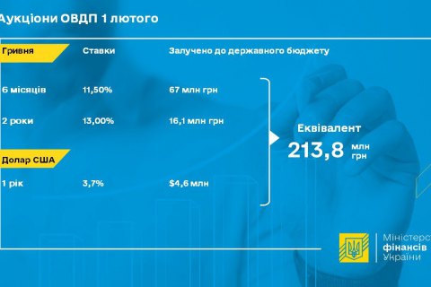 1 лютого в Україні продали облігацій на майже 214 мільйонів гривень